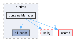 core/runtime/containerManager