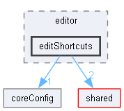 core/editor/editShortcuts