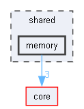 shared/memory